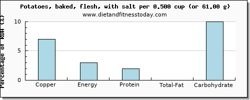 copper and nutritional content in baked potato